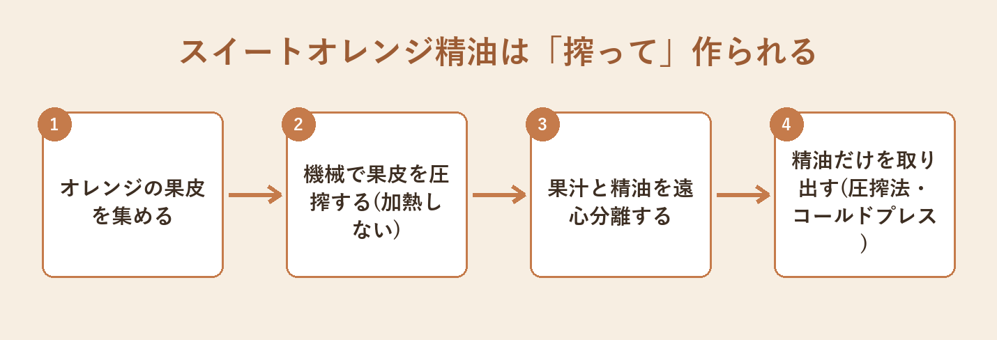 オレンジの果皮を圧搾して精油を作る圧搾法(コールドプレス)の工程の図解