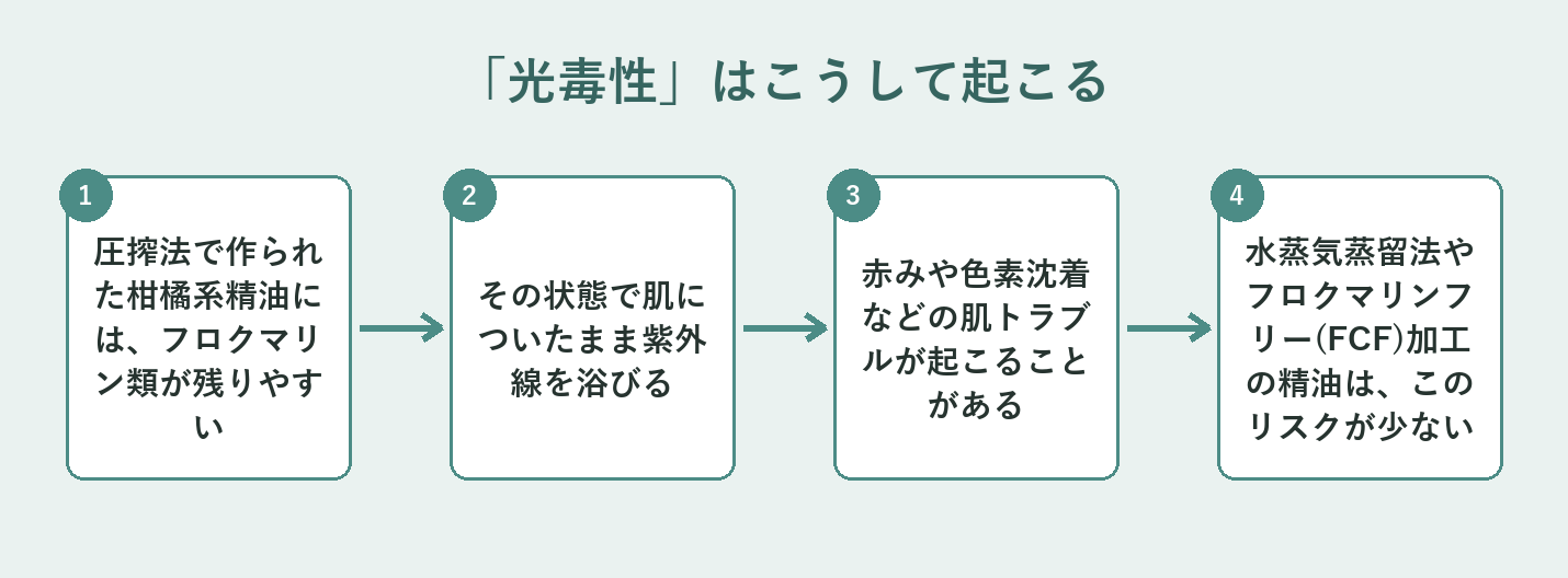 圧搾法の柑橘系精油に残るフロクマリン類が紫外線に反応して光毒性が起こる仕組みの図解