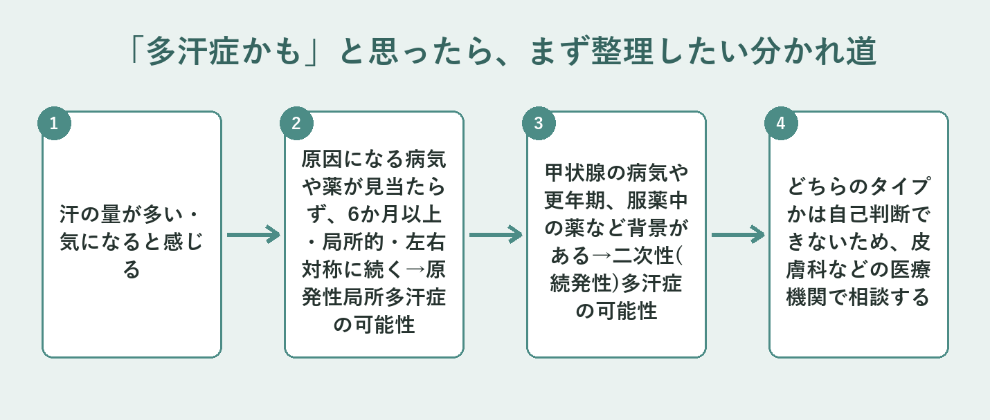 多汗症かもと思ったら原発性か二次性かを整理する4ステップの図解