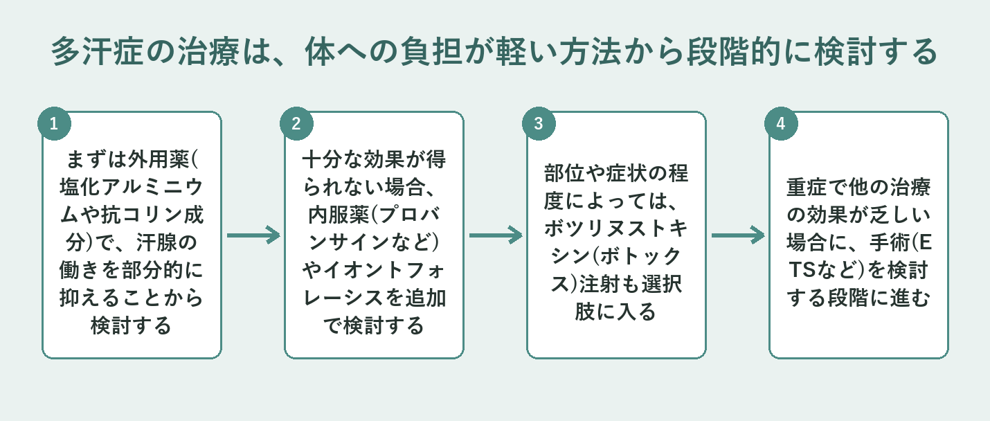 多汗症治療は外用薬→内服薬・通電→注射→手術の順に段階的に検討する流れの図解